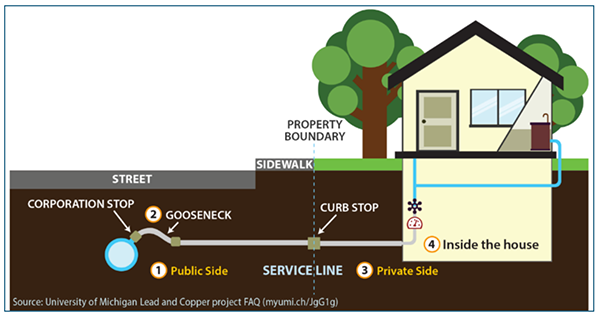 Water Line Service Area